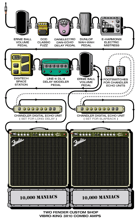 10000maniacs Rob guitar rig setup, 2000 — Guitar Geek archive
