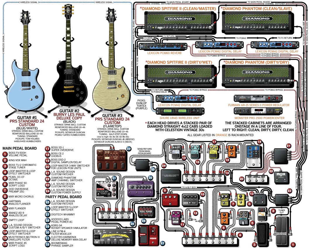 311 — Tim Mahoney guitar rig setup, 2009 — Guitar Geek archive