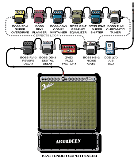 Aberdeen John guitar rig setup, 2002 — Guitar Geek archive