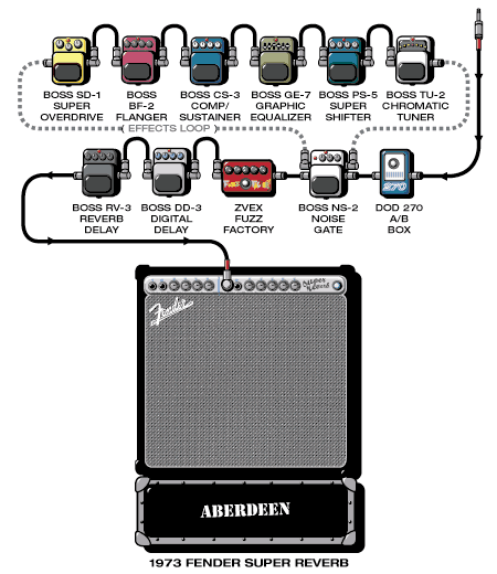 Aberdeen Johnny guitar rig setup, 2002 — Guitar Geek archive