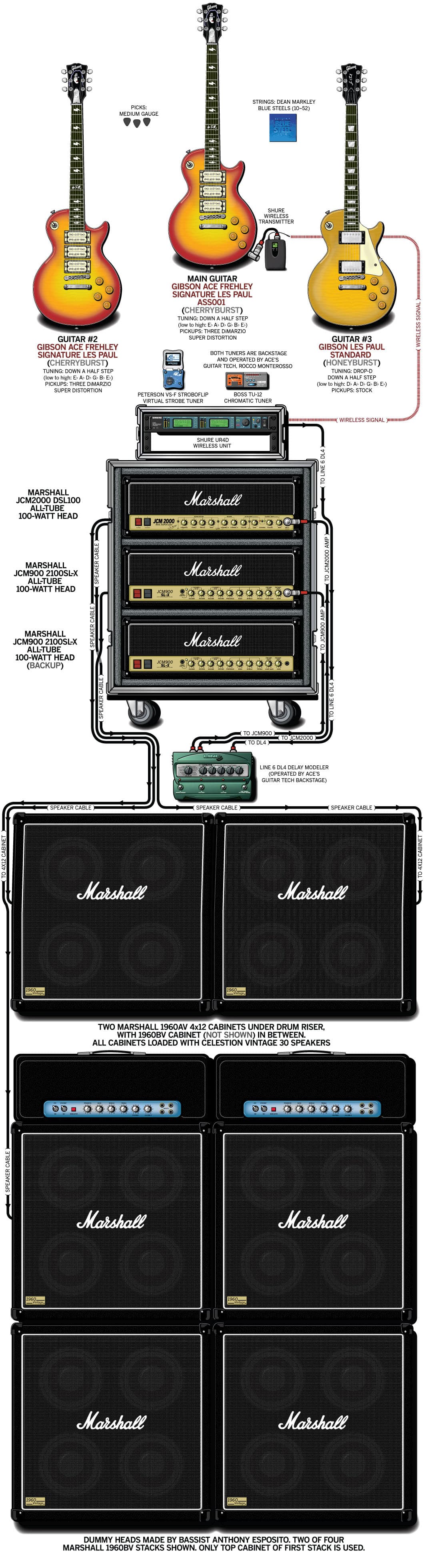 Ace Frehley guitar rig setup, 2010 — Guitar Geek archive