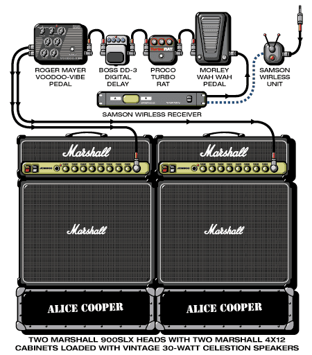 Alicecooper Pete guitar rig setup, 2000 — Guitar Geek archive