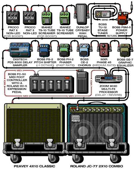 Alisonshalo Adam guitar rig setup, 1994 — Guitar Geek archive
