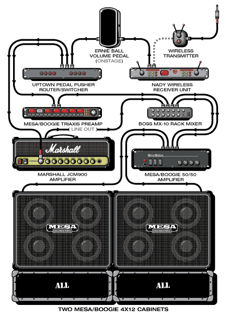 All Steve guitar rig setup, 1999 — Guitar Geek archive