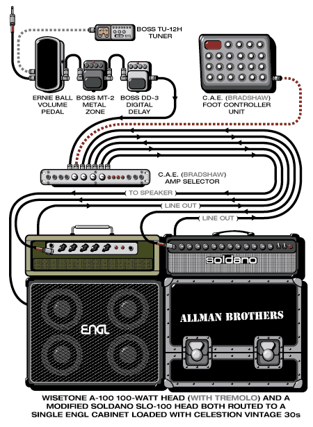 Allmanbrothers Warren guitar rig setup, 2001 — Guitar Geek archive