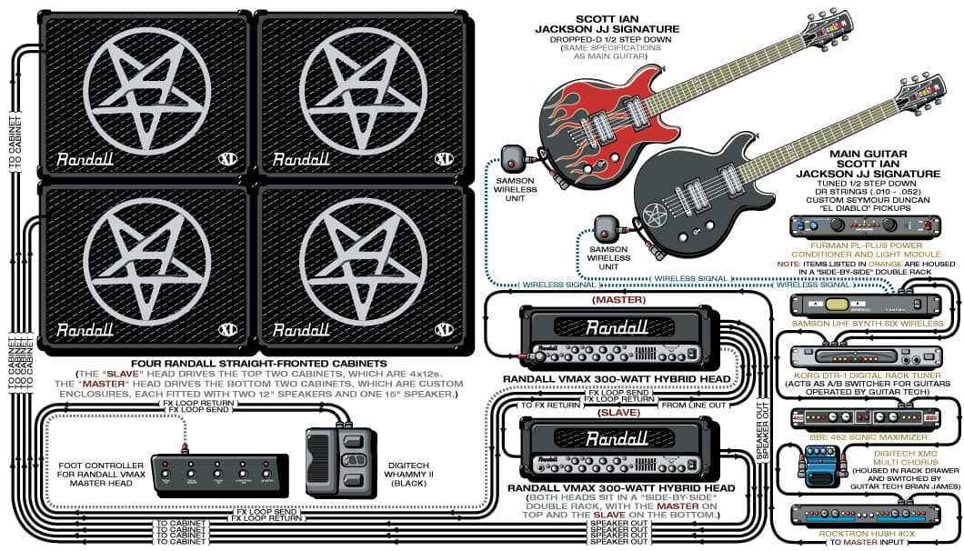 Anthrax Scott Ian guitar rig setup, 2003 — Guitar Geek archive