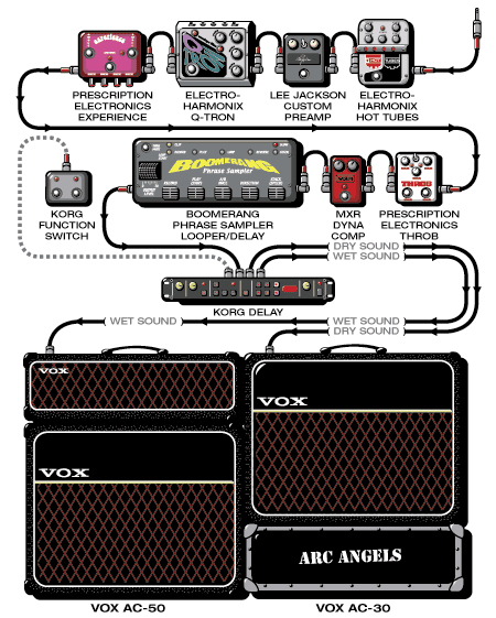 Arc Angels Charlie guitar rig setup, 1999 — Guitar Geek archive
