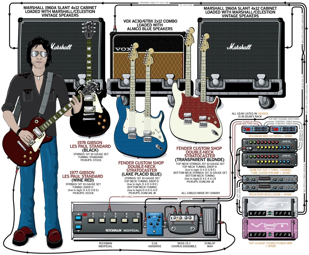 Army Of Anyone Dean Deleo guitar rig setup, 2007 — Guitar Geek archive