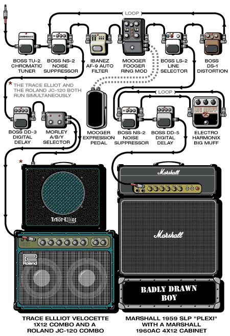 Badlydrawnboy Damon guitar rig setup, 2001 — Guitar Geek archive