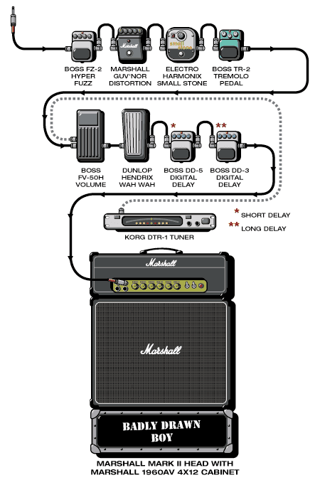 Badlydrawnboy Robin guitar rig setup, 2001 — Guitar Geek archive