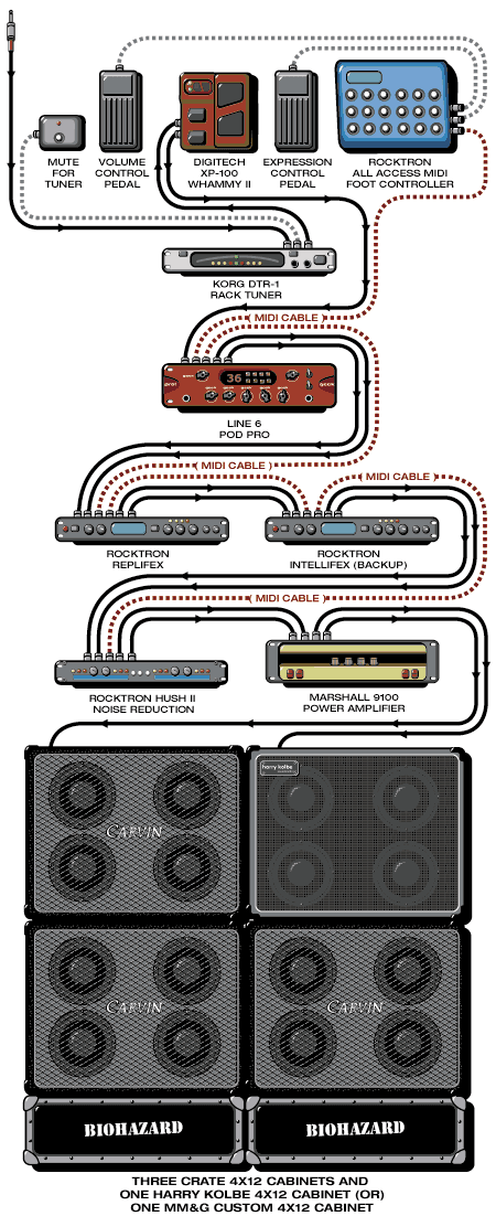 Biohazard Billy guitar rig setup, 2001 — Guitar Geek archive