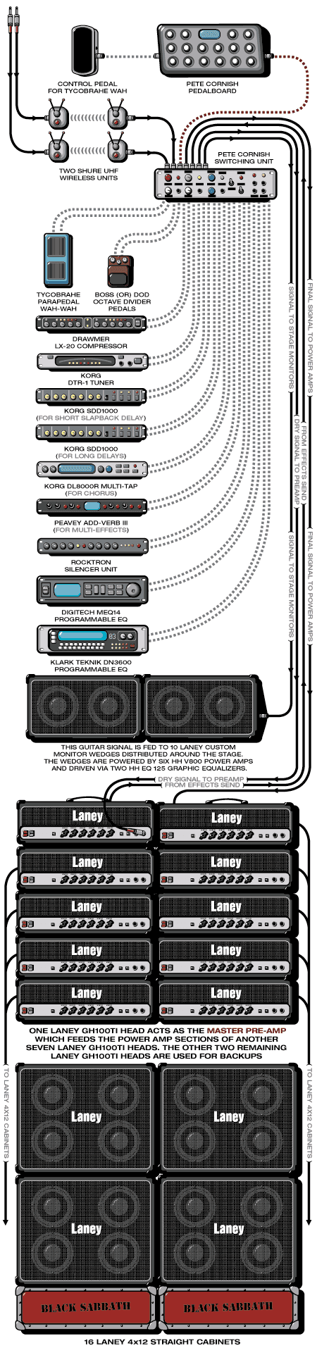 Blacksabbath Toni guitar rig setup, 2000 — Guitar Geek archive