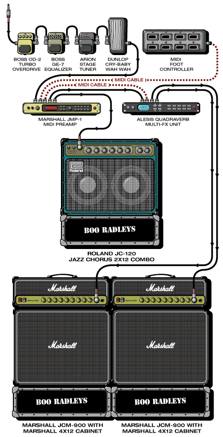 Booradleys Martin guitar rig setup, 1995 — Guitar Geek archive