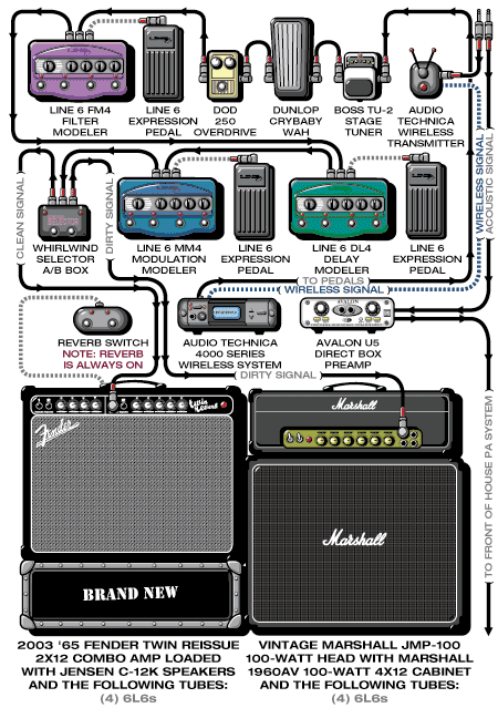 Brandnew Vin guitar rig setup, 2004 — Guitar Geek archive