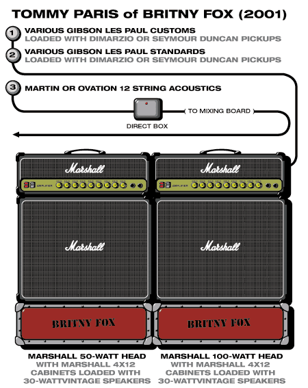 Britnyfox Tommy guitar rig setup, 2001 — Guitar Geek archive