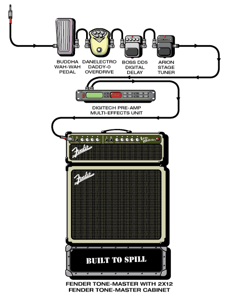 Builttospill Doug guitar rig setup, 1999 — Guitar Geek archive