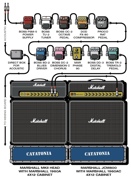 Catatonia Owen guitar rig setup, 2000 — Guitar Geek archive