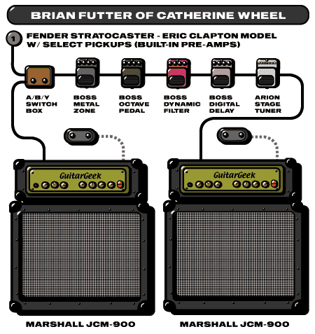 Catherinewheel Brian guitar rig setup, 1995 — Guitar Geek archive