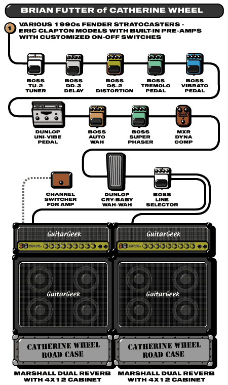 Catherinewheel Brian guitar rig setup, 2000 — Guitar Geek archive