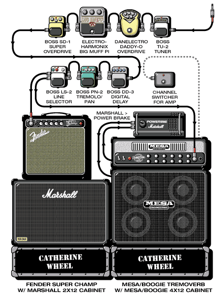 Catherinewheel Rob guitar rig setup, 2000 — Guitar Geek archive