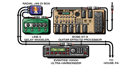 Cgt Paul guitar rig setup, 2004 — Guitar Geek archive