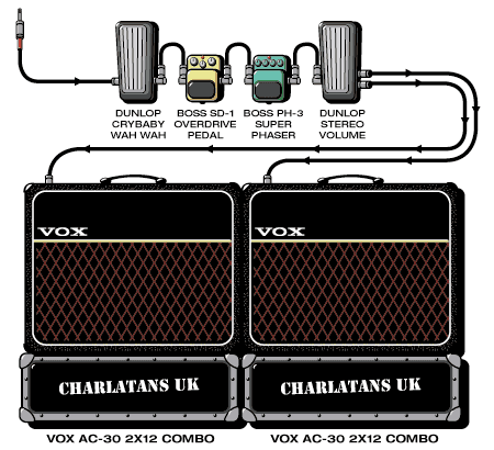 Charlatans Mark guitar rig setup, 2000 — Guitar Geek archive