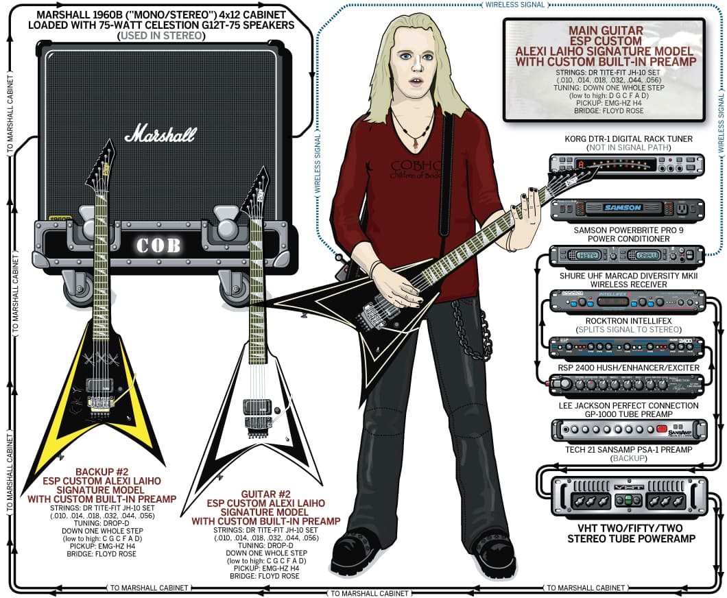 Children Of Bodom Alexi Laiho guitar rig setup, 2006 — Guitar Geek archive