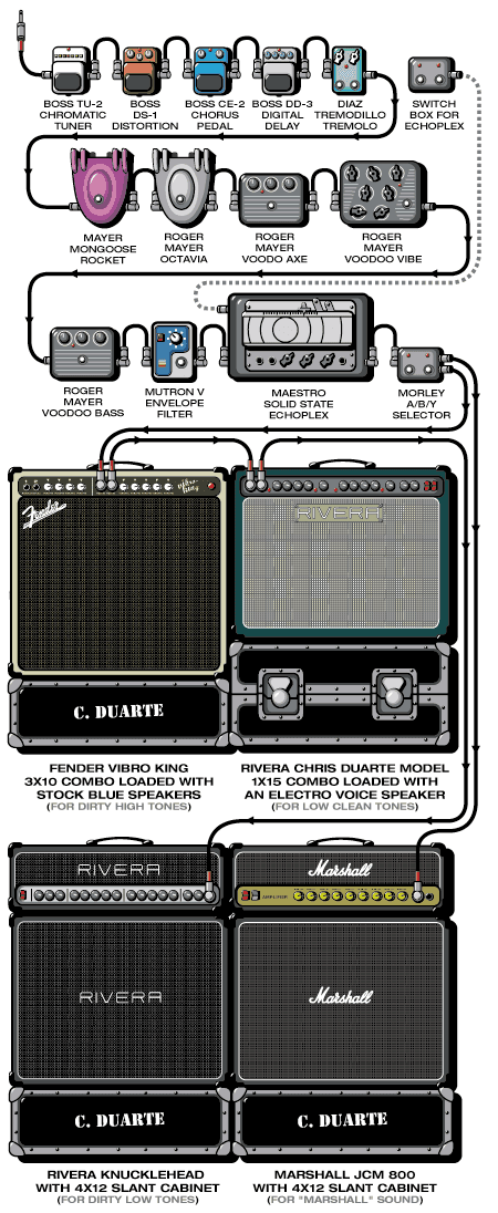 Chris Duarte guitar rig setup, 2001 — Guitar Geek archive