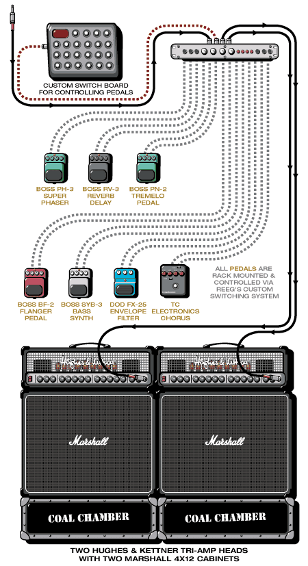 Coalchamber Meegs guitar rig setup, 1999 — Guitar Geek archive