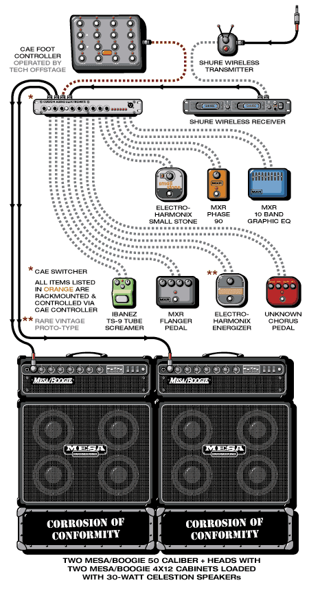 Corrosion Pepper guitar rig setup, 2000 — Guitar Geek archive