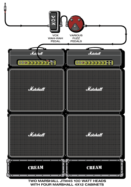 Cream Eric guitar rig setup, 1968 — Guitar Geek archive