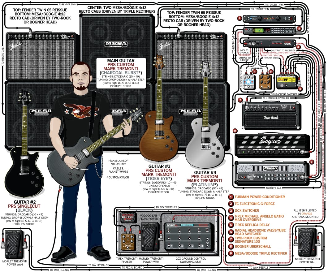 Creed Mark Tremonti guitar rig setup, 2009 — Guitar Geek archive