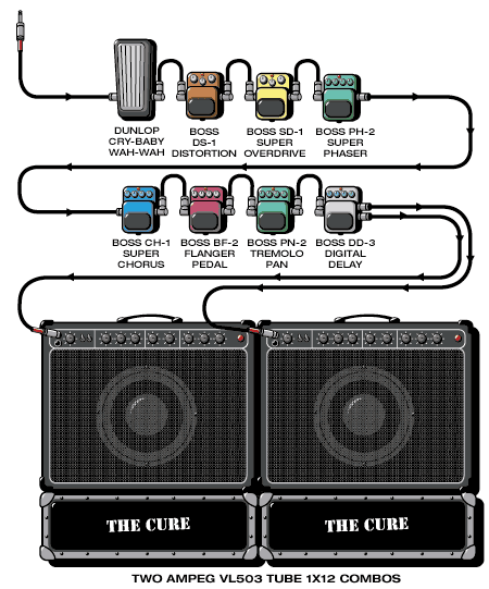 Cure Robert guitar rig setup, 1996 — Guitar Geek archive