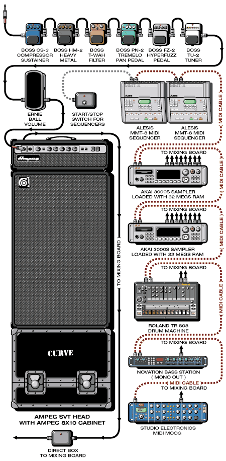 Curve Dean guitar rig setup, 2001 — Guitar Geek archive
