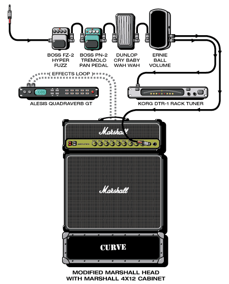 Curve Rob guitar rig setup, 2001 — Guitar Geek archive