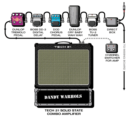Dandywarhols Courtney guitar rig setup, 2000 — Guitar Geek archive