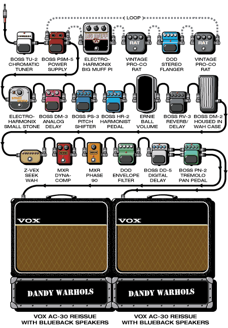 Dandywarhols Pete guitar rig setup, 2001 — Guitar Geek archive