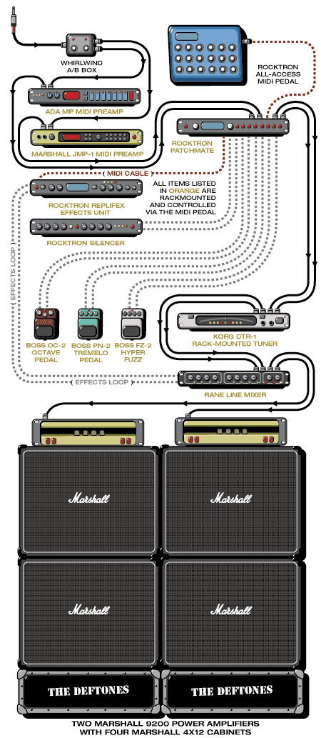 Deftones Stephen guitar rig setup, 1999 — Guitar Geek archive