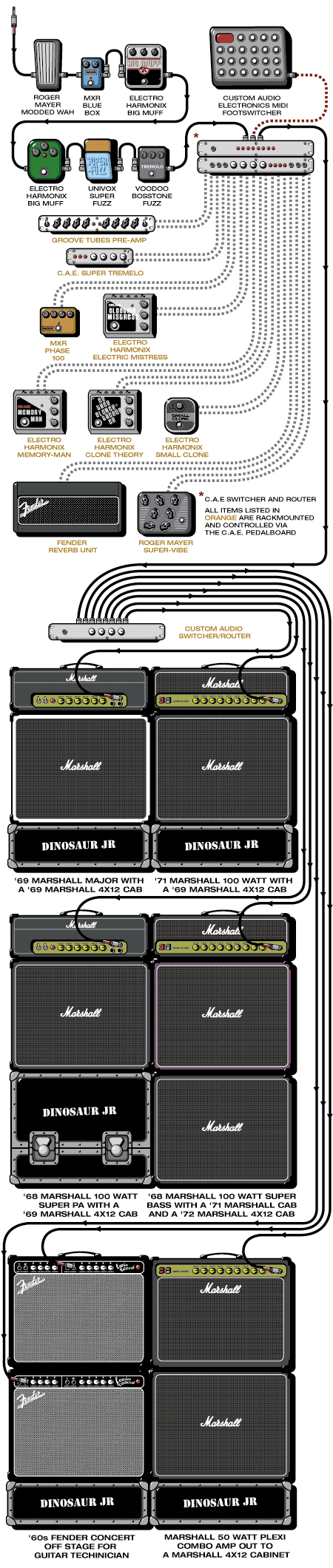 Dinosaurjr J guitar rig setup, 1996 — Guitar Geek archive