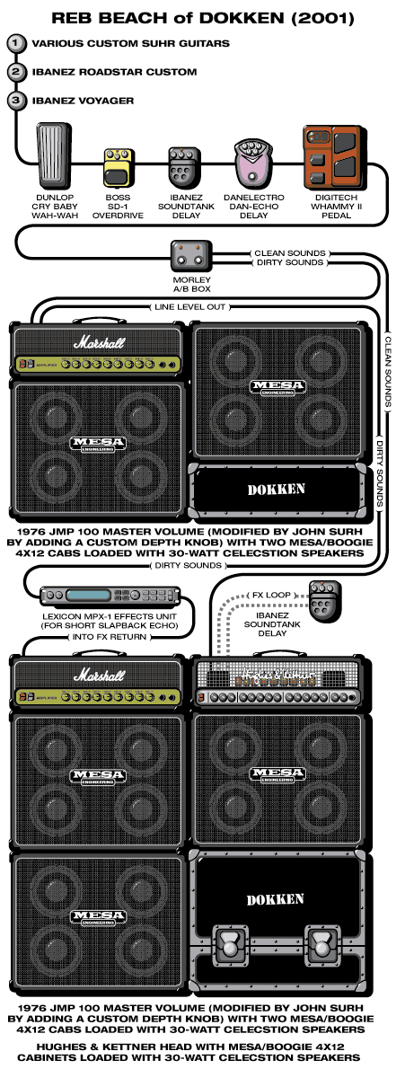 Dokken Reb guitar rig setup, 2001 — Guitar Geek archive