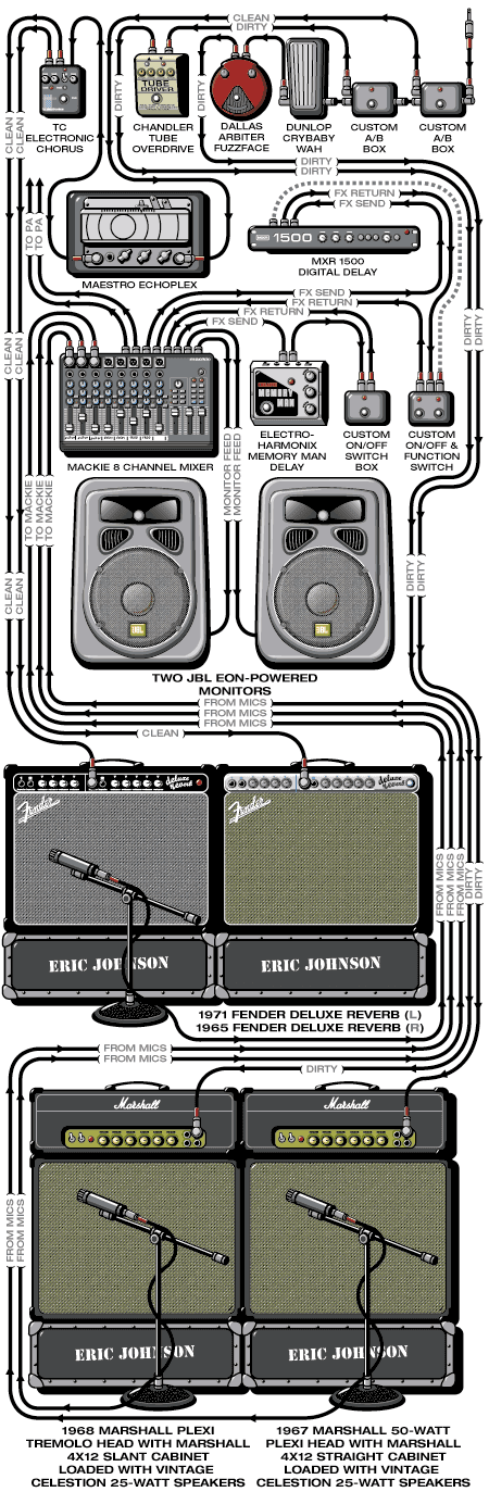 Ericjohnson guitar rig setup, 2001 — Guitar Geek archive