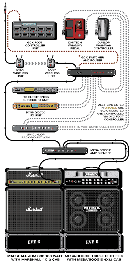 Eve6 Jon guitar rig setup, 2000 — Guitar Geek archive