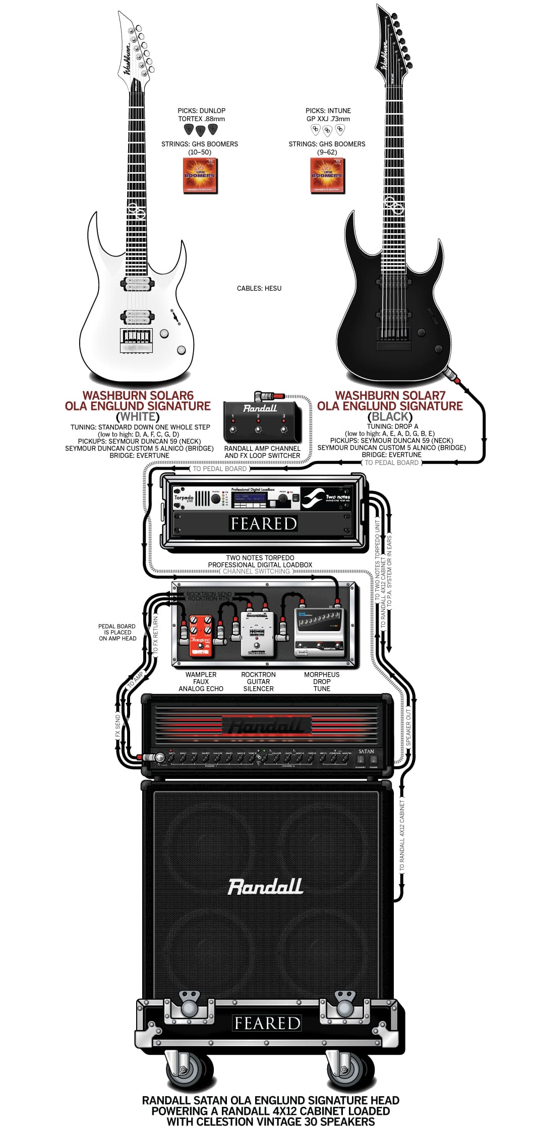 Feared Ola Englund guitar rig setup, 2014 — Guitar Geek archive