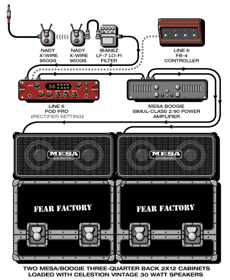 Fearfactory Dino guitar rig setup, 2001 — Guitar Geek archive