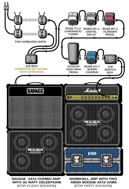 Foofighters Chris guitar rig setup, 2000 — Guitar Geek archive