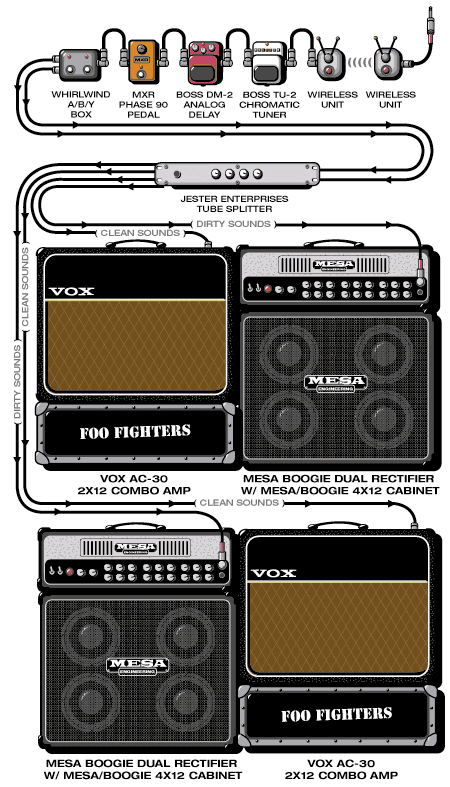 Foofighters Dave guitar rig setup, 2000 — Guitar Geek archive