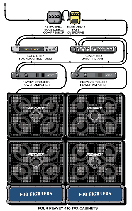 Foofighters Nate guitar rig setup, 2000 — Guitar Geek archive