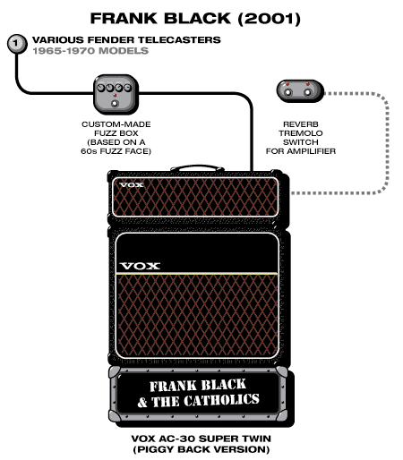 Frankblack guitar rig setup, 2001 — Guitar Geek archive
