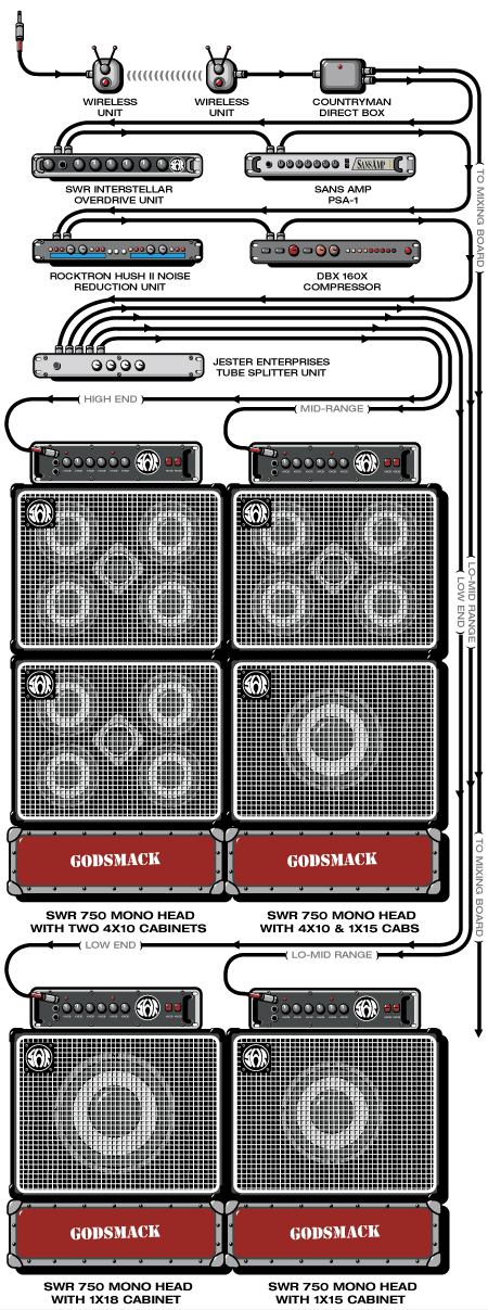 Godsmack Robbie guitar rig setup, 2000 — Guitar Geek archive