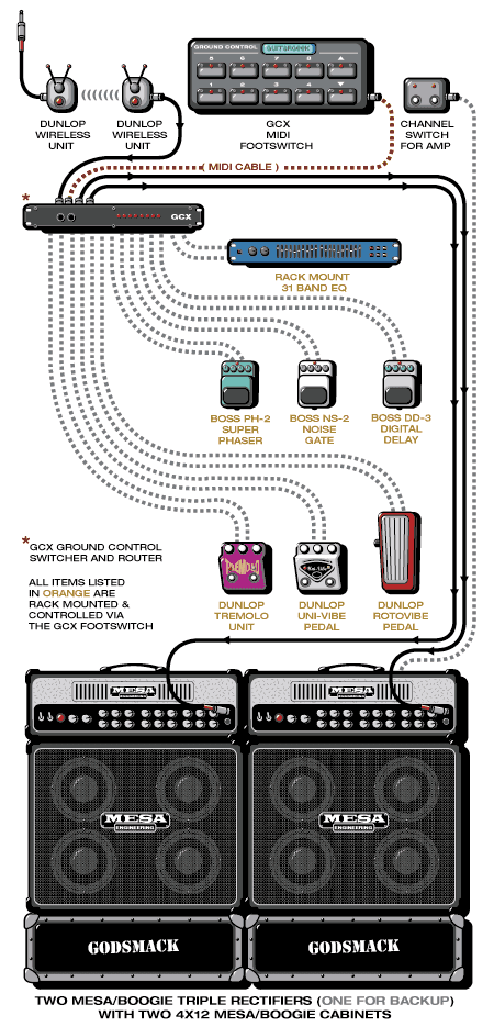Godsmack Tony guitar rig setup, 2000 — Guitar Geek archive